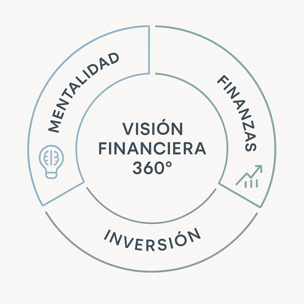 Infografía circular minimalista con tres secciones: mentalidad, finanzas e inversión, que representan el sistema integral del Programa Libertad Financiera 360.